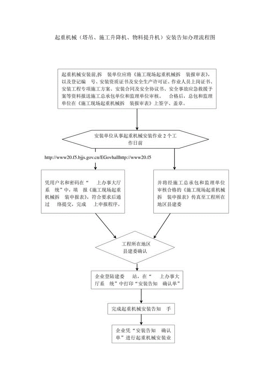 起重机械（塔吊、施工升降机、物料提升机）安装告知、使用登记办理流程图范文.docx_第1页