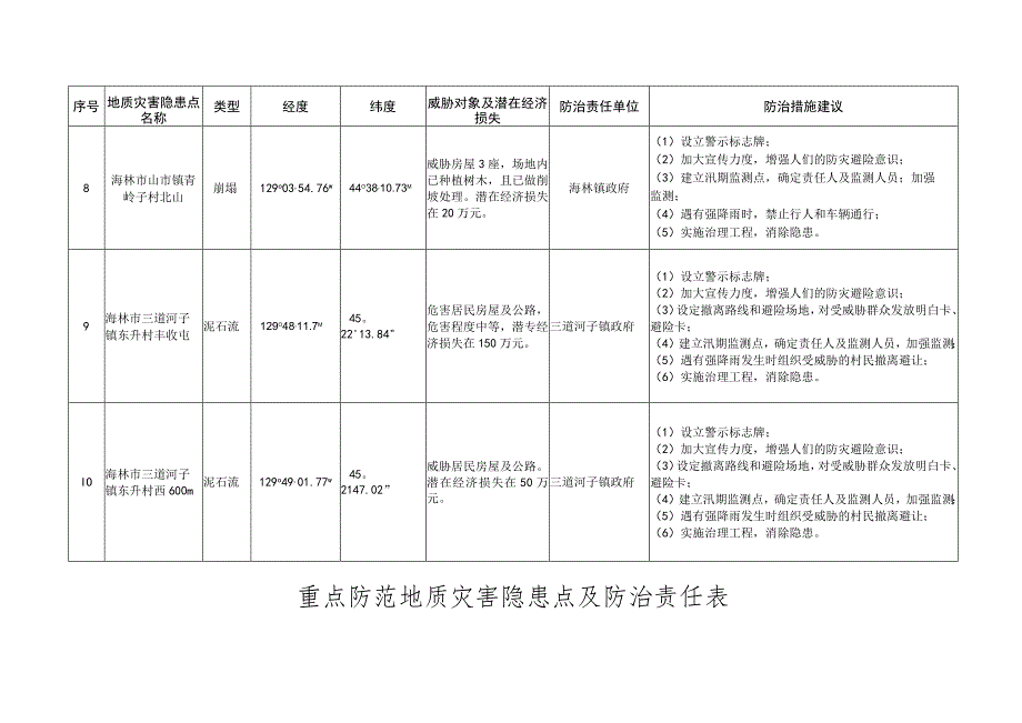 重点防范地质灾害隐患点及防治责任表.docx_第3页