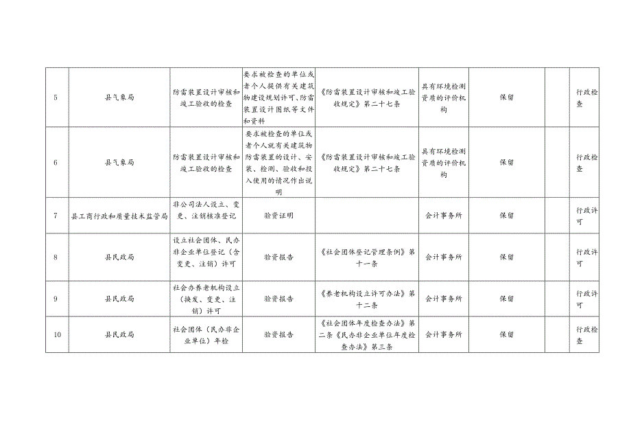 部门保留的中介服务事项统计表.docx_第2页