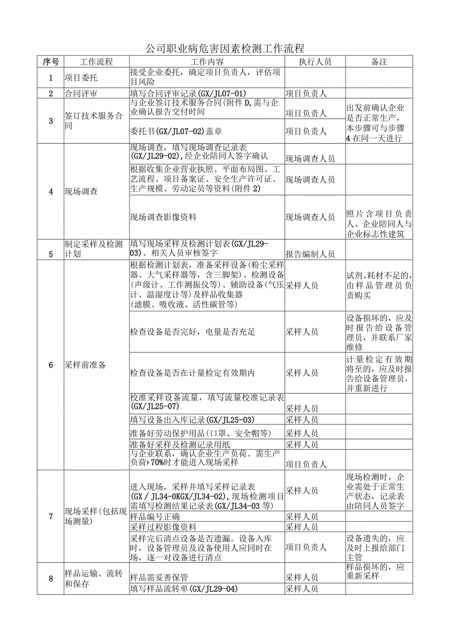 职业卫生检测工作流程.docx_第1页