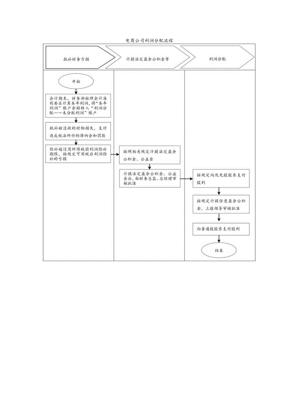 电商公司利润分配流程.docx_第1页