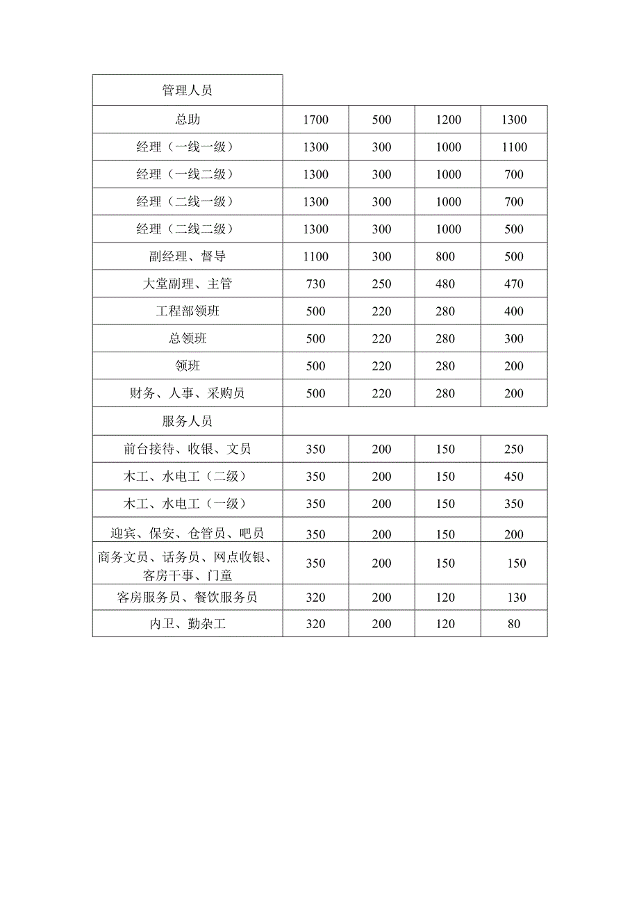 度假中心酒店工资管理办法.docx_第2页