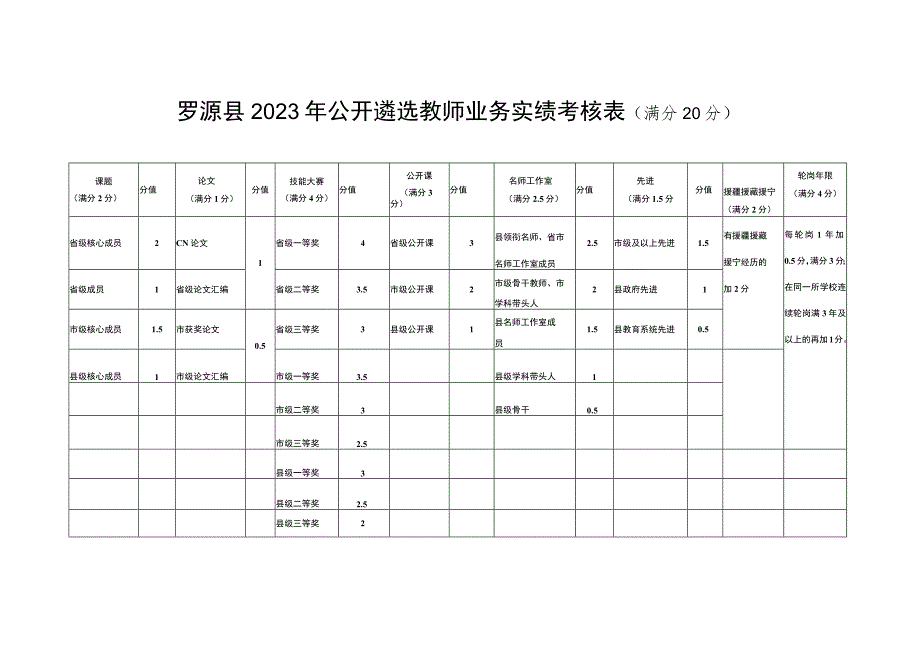 罗源县2023年公开遴选教师业务实绩考核表满分20分.docx_第1页
