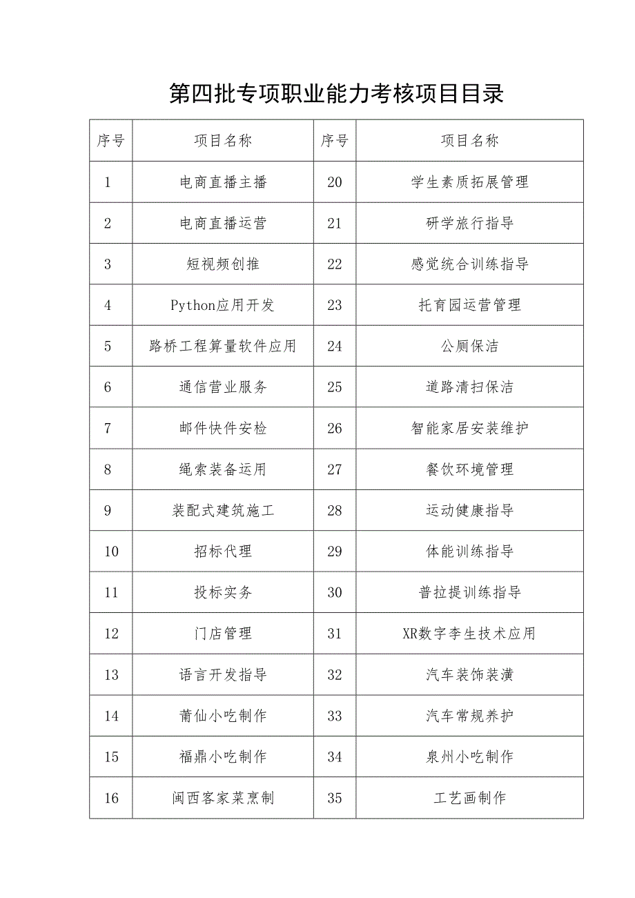 第四批专项职业能力考核项目目录.docx_第1页