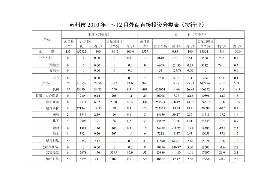 苏州市2010年1～12月外商直接投资分类表按行业.docx_第1页