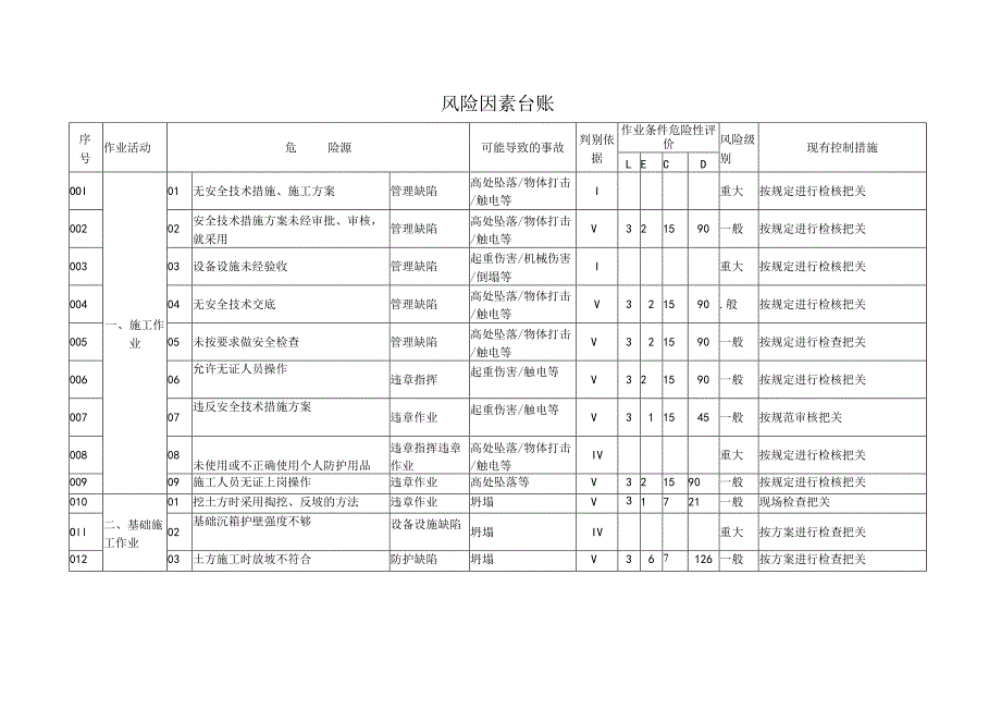 附件1 风险因素台账范文.docx_第1页