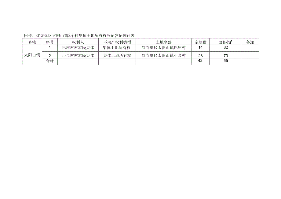 红寺堡区太阳山镇2个村集体土地所有权登记发证统计表.docx_第1页