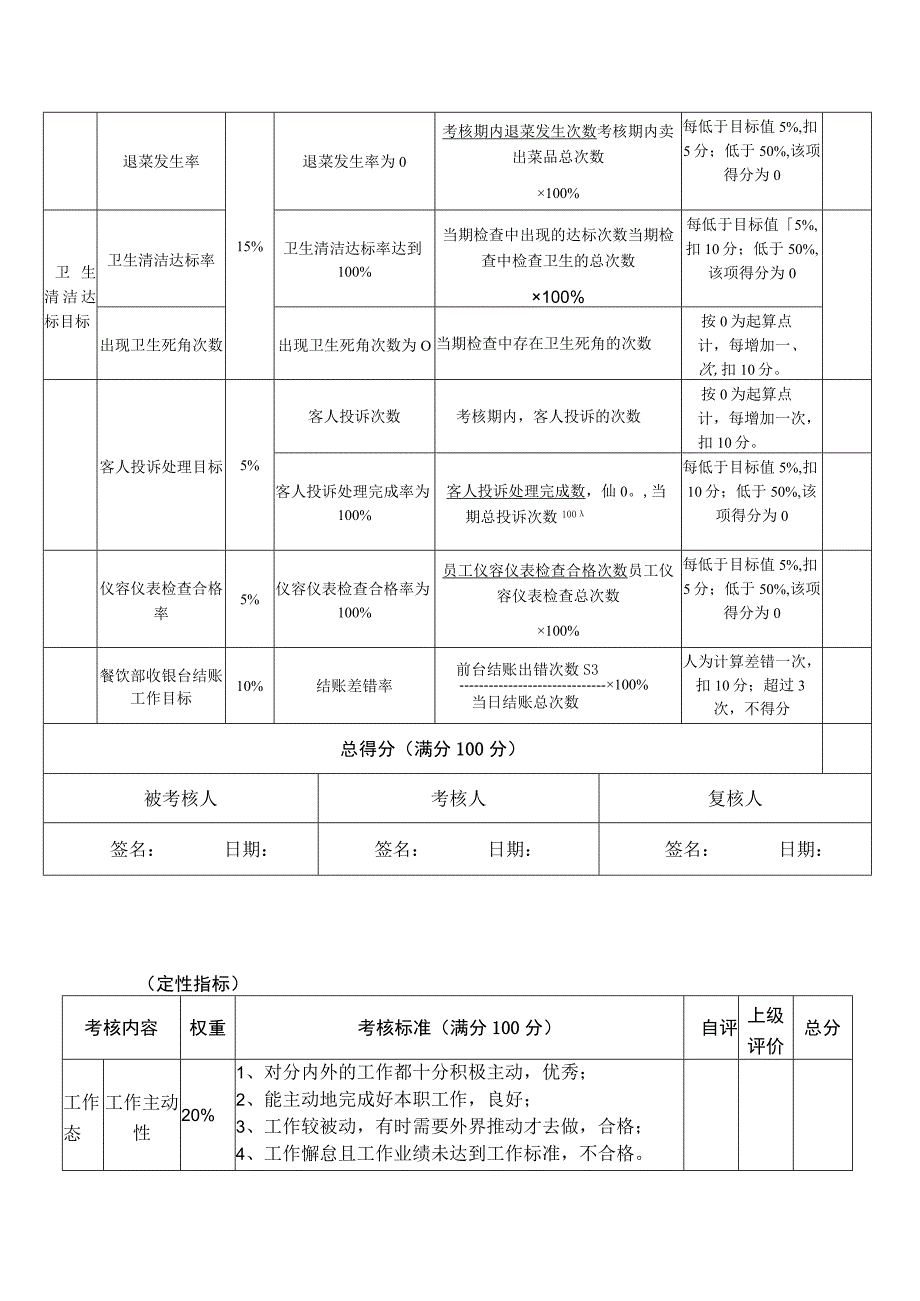 酒店餐饮部绩效考核内容和指标.docx_第2页