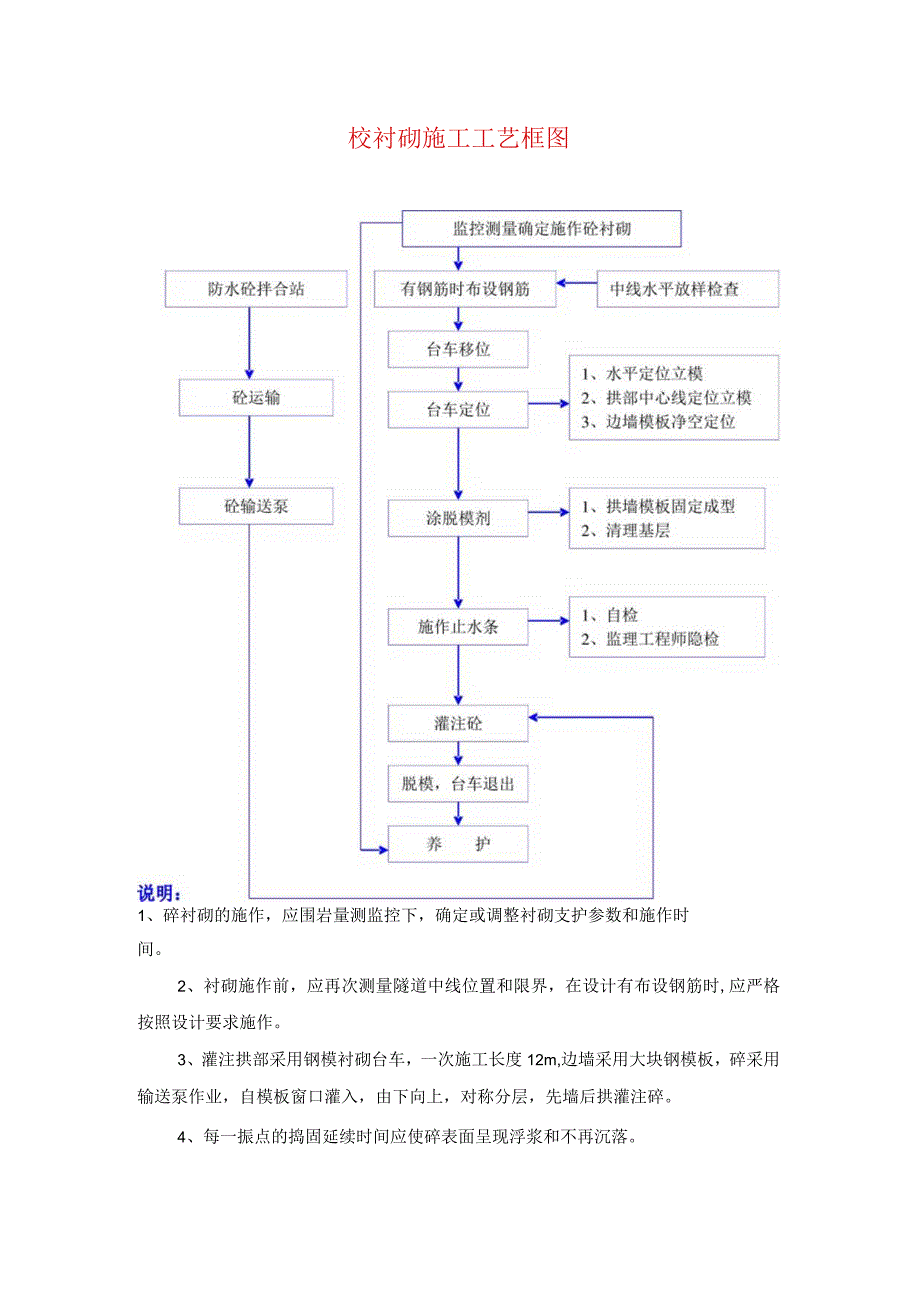 砼衬砌施工工艺框图.docx_第1页