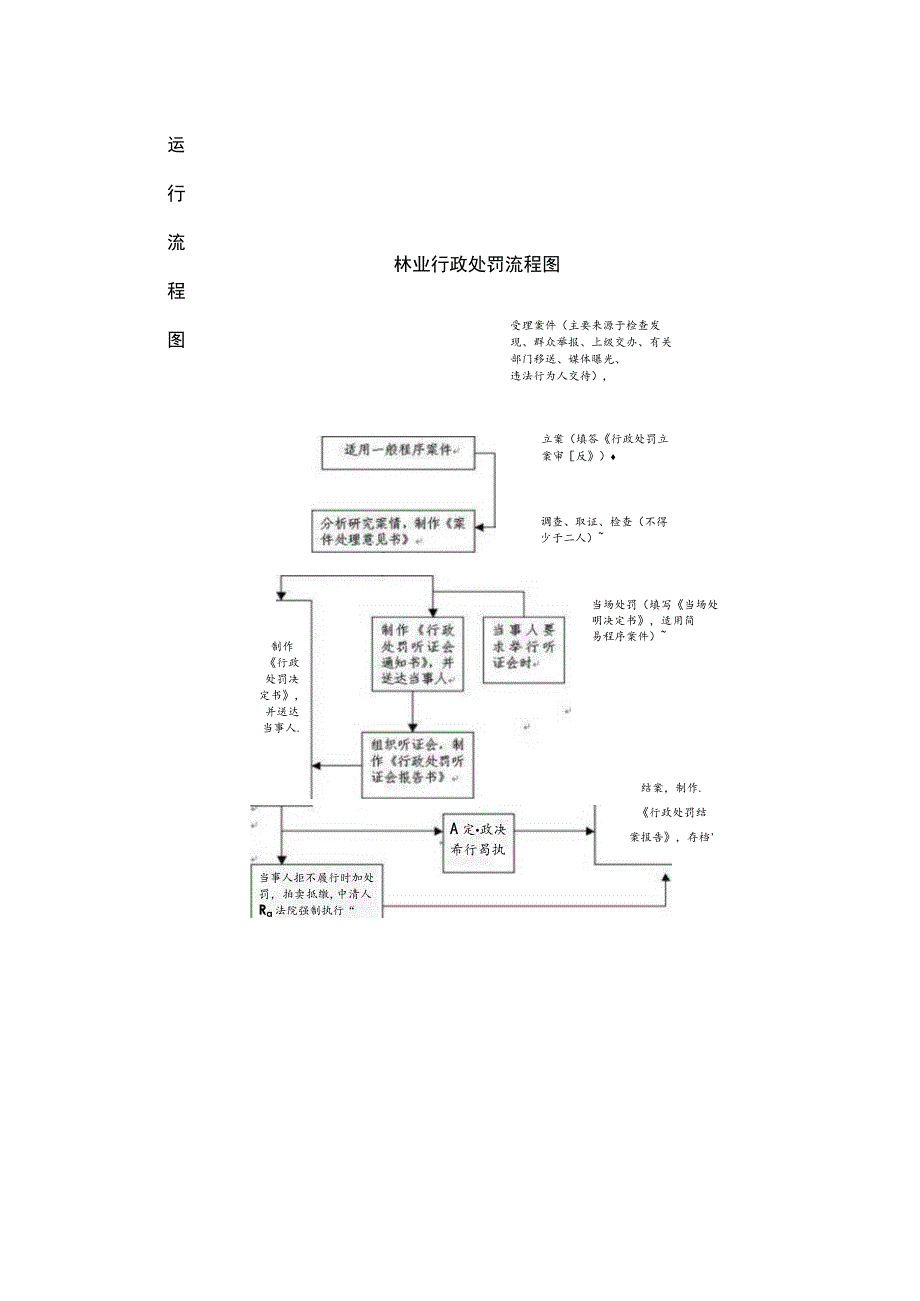 行政权力实施程序和运行流程.docx_第2页