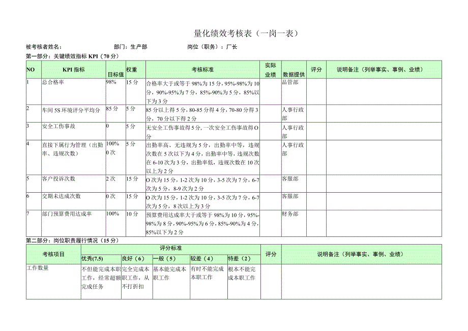 厂长-量化绩效考核表（一岗一表）.docx_第1页