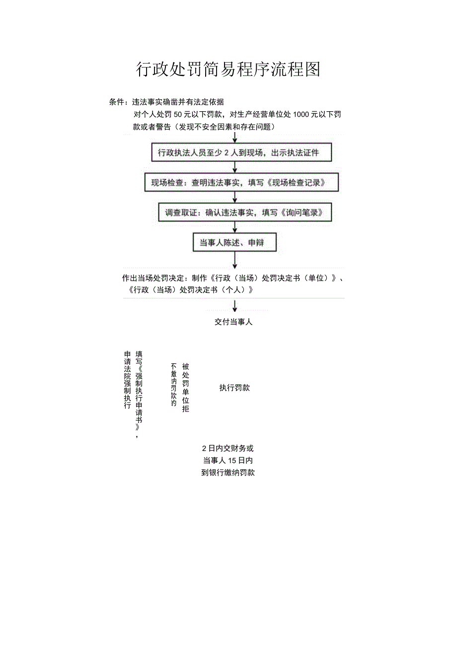 行政处罚简易程序流程图.docx_第1页