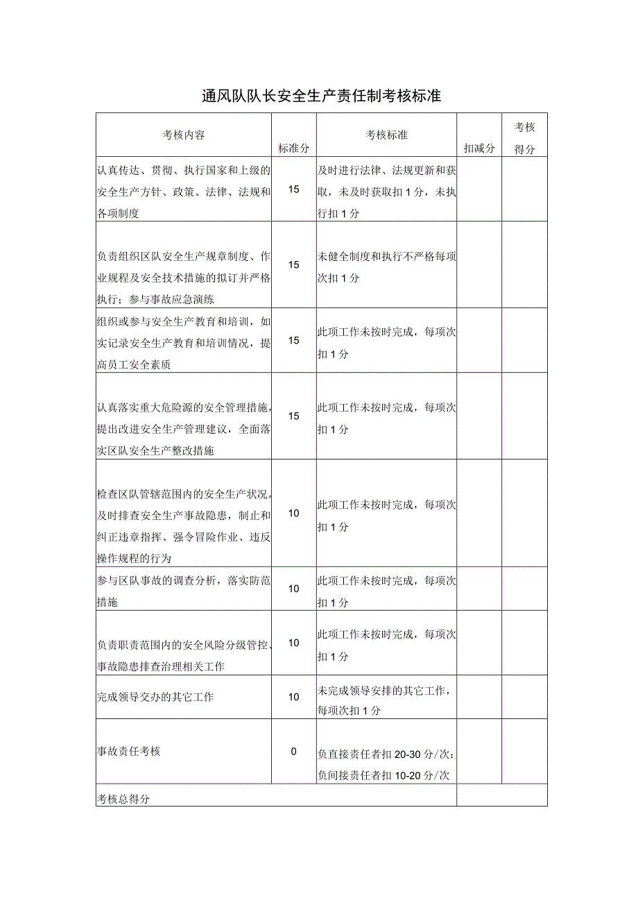 通风队队长安全生产责任制考核标准.docx_第1页