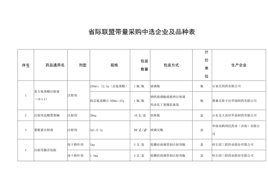 省际联盟带量采购中选企业及品种表.docx_第1页