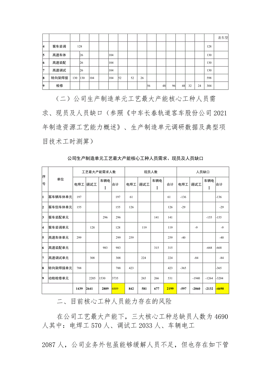 关于公司焊工、调试工、车辆电工人员能力分析.docx_第2页