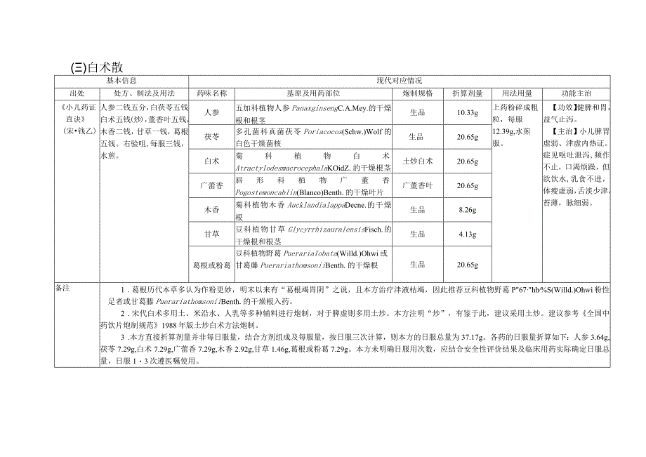 古代经典名方关键信息表(“异功散”等儿科7首方剂).docx_第3页