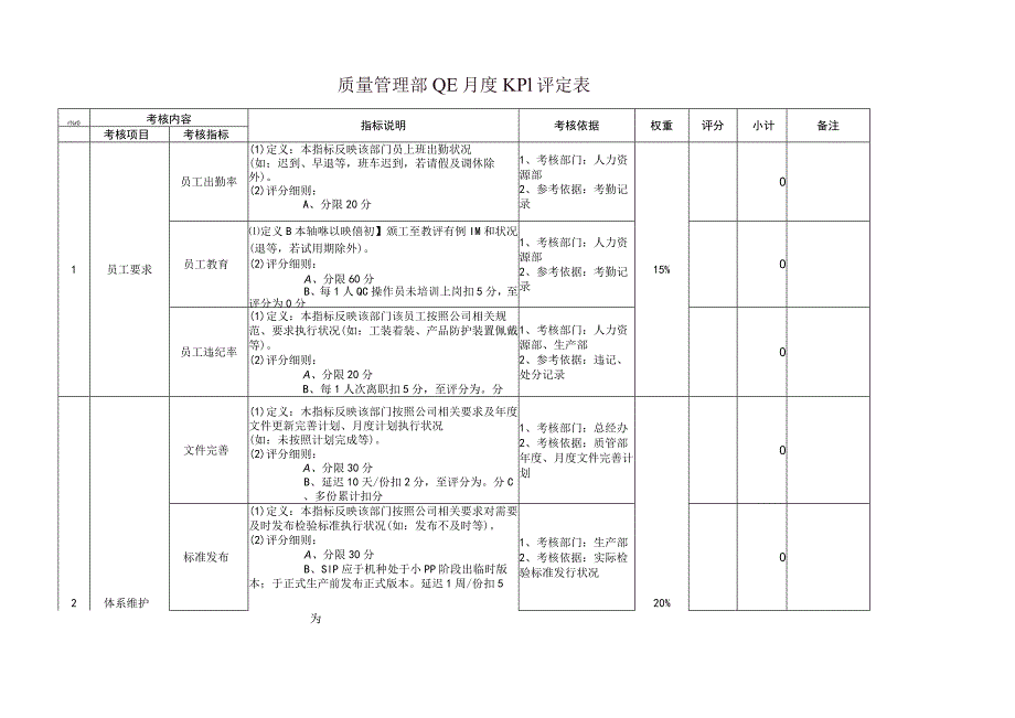 质量管理部QE月度KPI评定表.docx_第1页