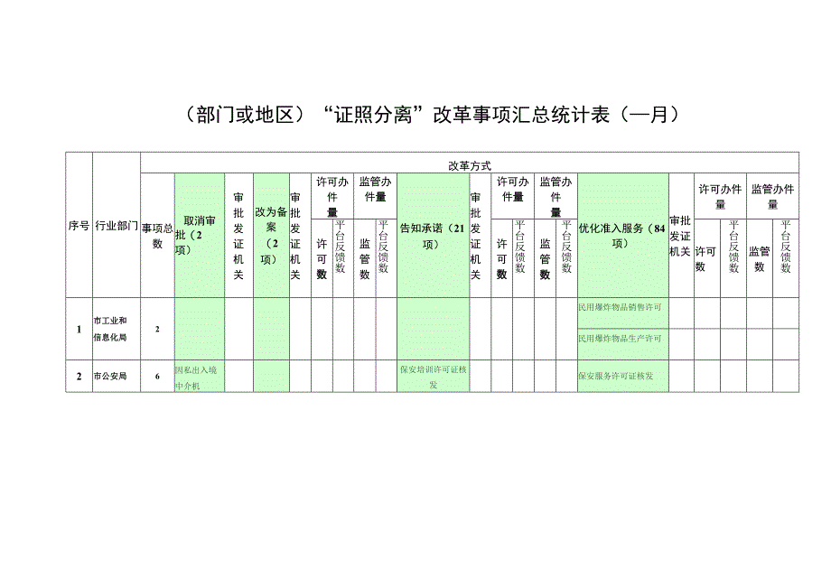 部门或地区“证照分离”改革事项汇总统计表月.docx_第1页