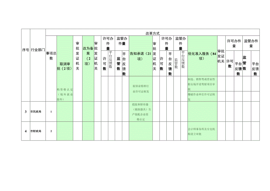 部门或地区“证照分离”改革事项汇总统计表月.docx_第2页