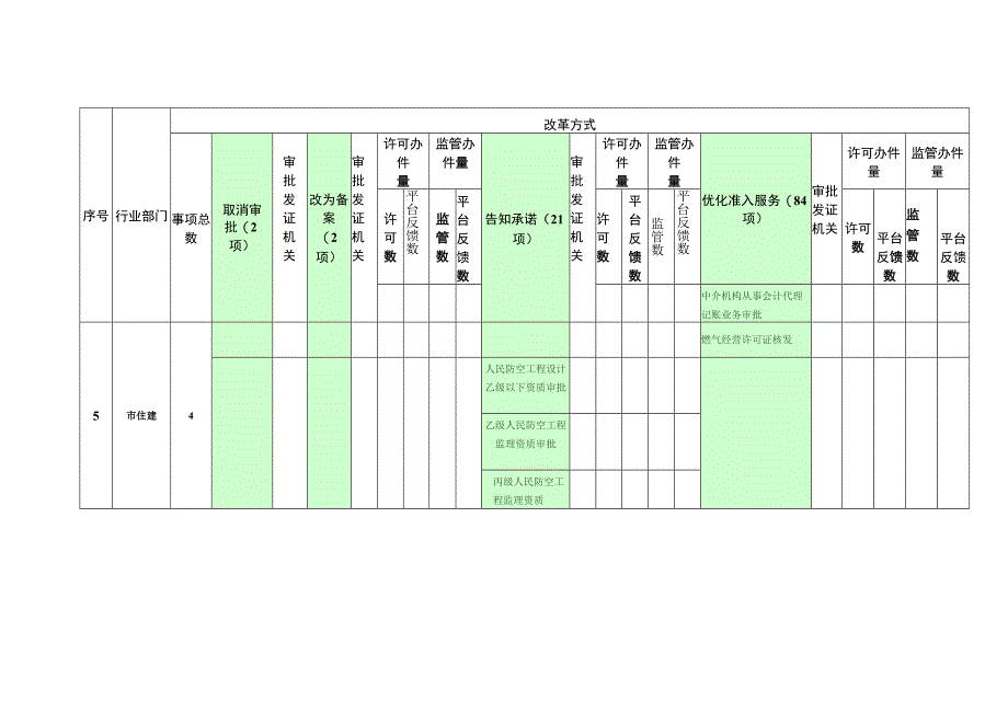 部门或地区“证照分离”改革事项汇总统计表月.docx_第3页