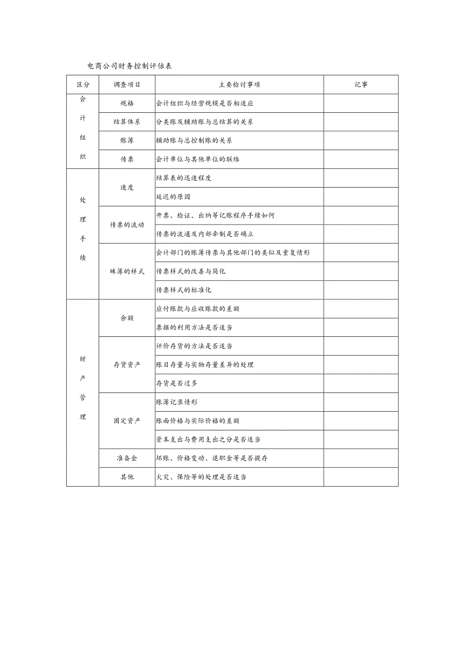 电商公司财务控制评估表.docx_第1页