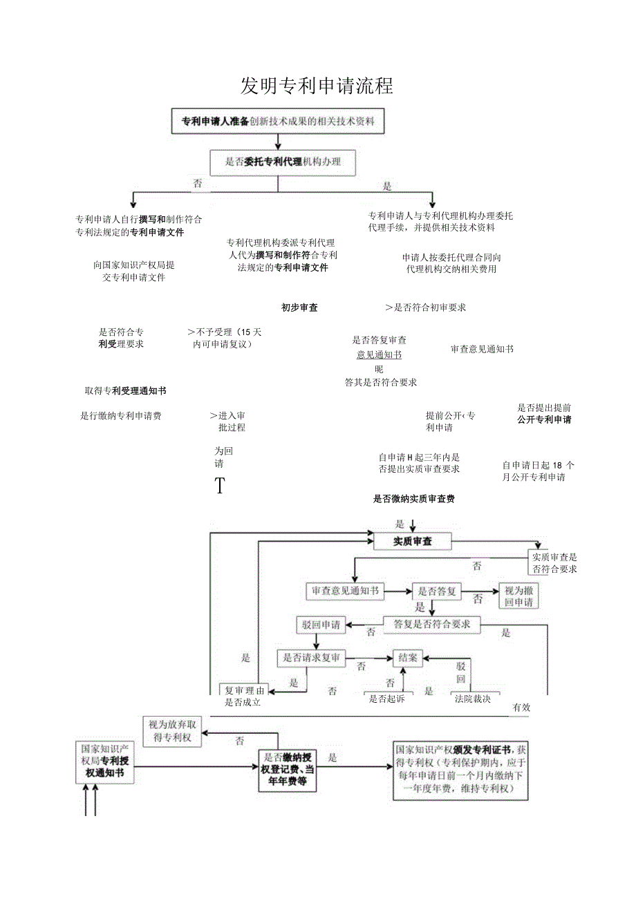 如何申请发明专利-流程图.docx_第1页