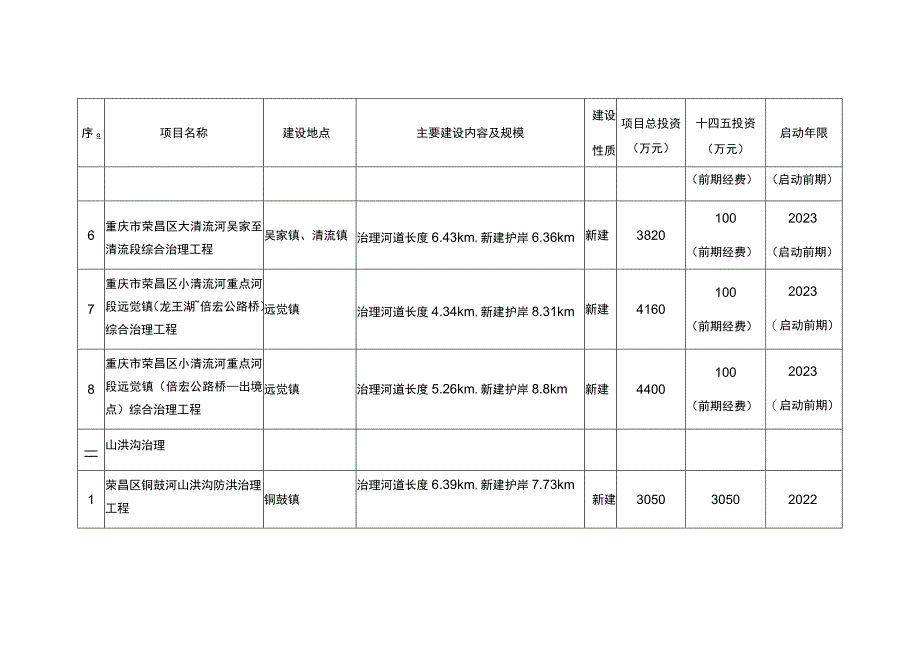 荣昌区“十四五”水安全保障规划防洪减灾项目表.docx_第3页