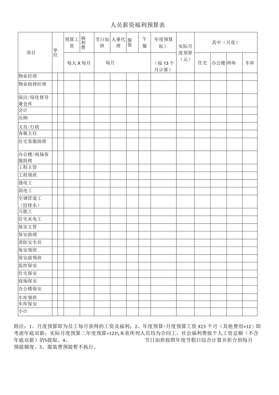 人员薪资福利预算表(物业管理预算表格).docx_第1页