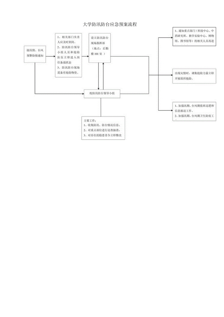 大学防汛防台应急预案流程.docx_第1页