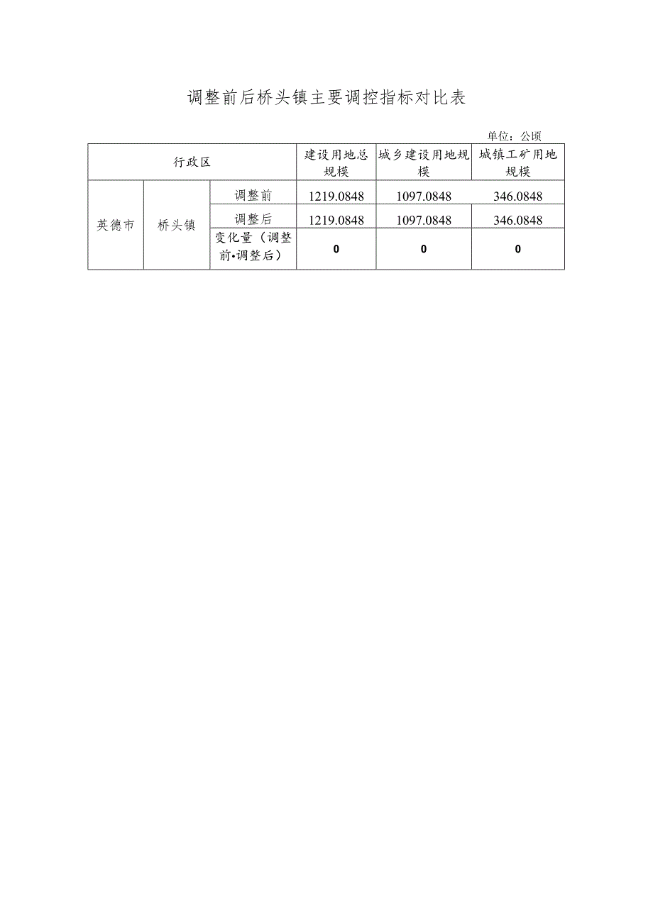 调整前后桥头镇主要调控指标对比表.docx_第1页