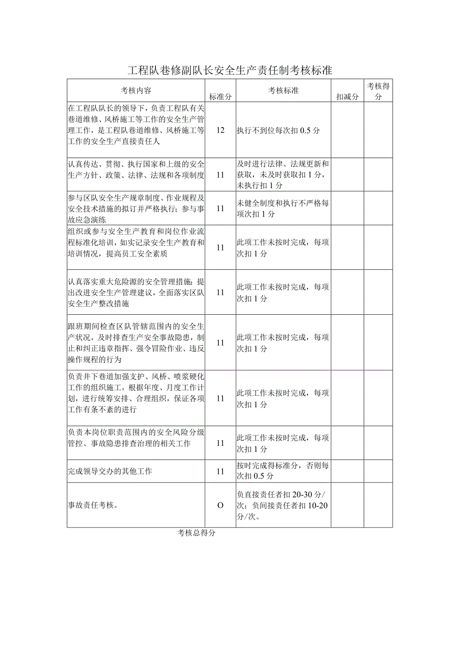 工程队巷修副队长安全生产责任制考核标准.docx_第1页