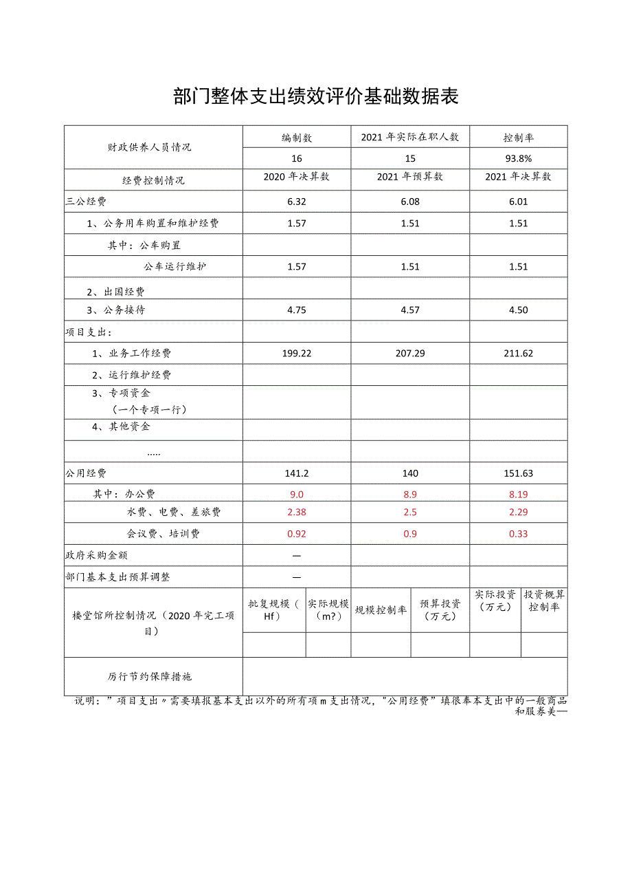 部门整体支出绩效评价基础数据表.docx_第1页