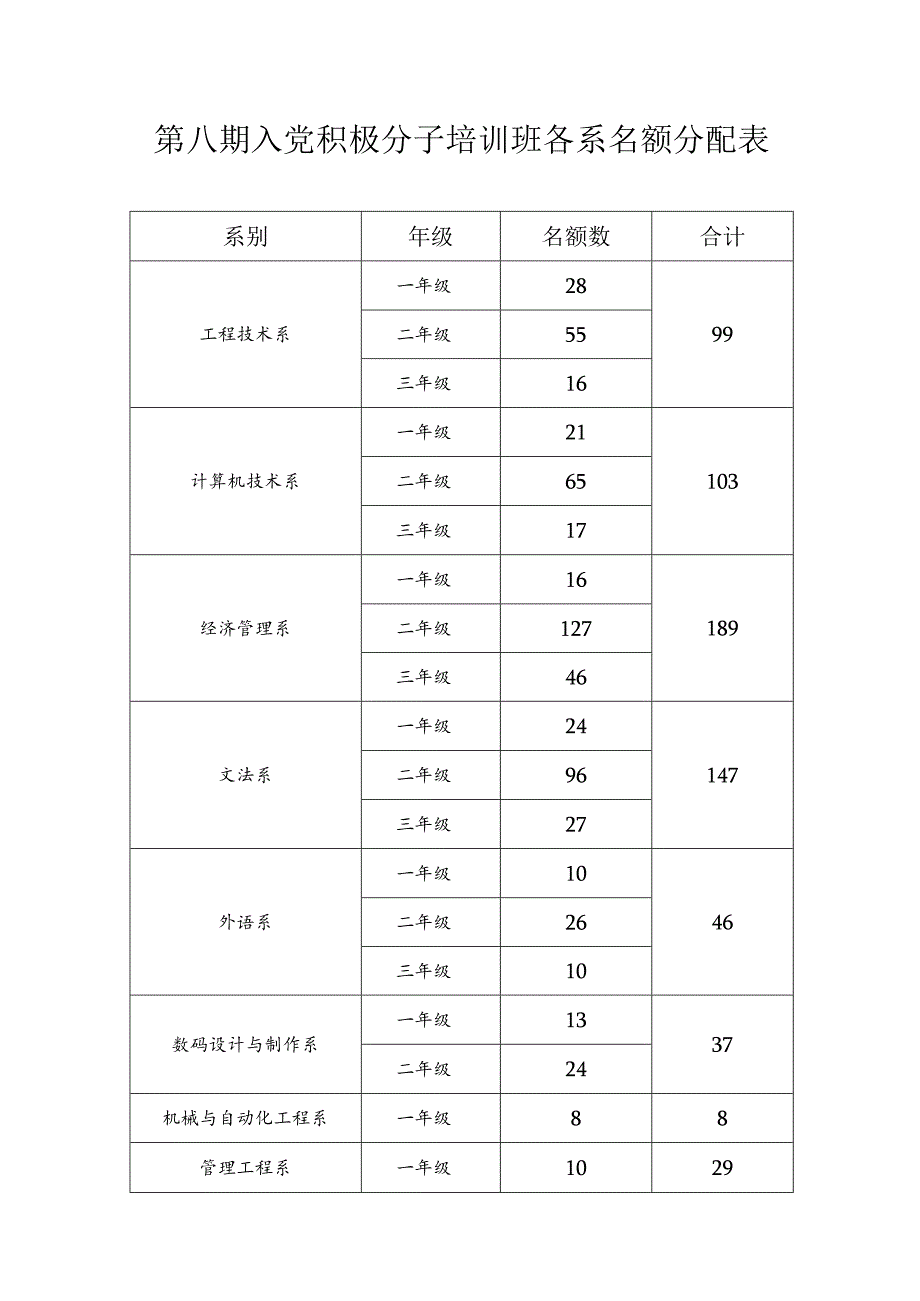 第八期入党积极分子培训班各系名额分配表.docx_第1页