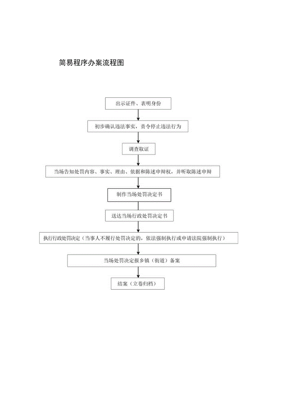 简易程序办案流程图.docx_第1页