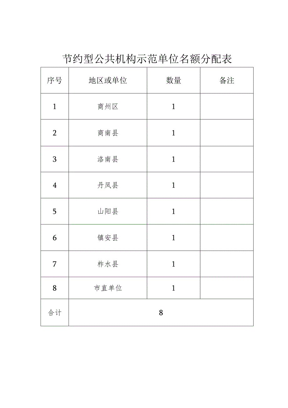 节约型公共机构示范单位名额分配表.docx_第1页