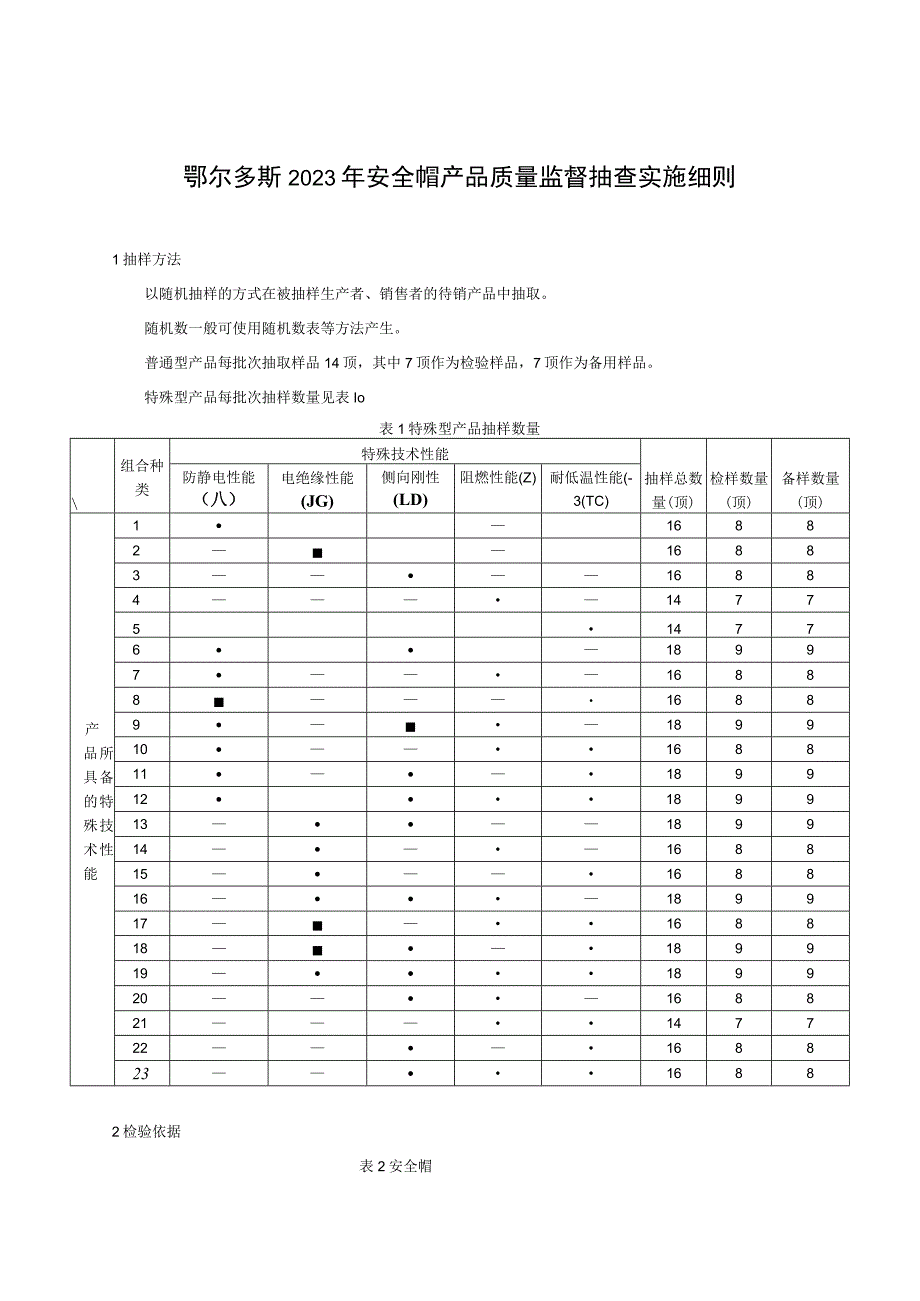 鄂尔多斯2023年安全帽产品质量监督抽查实施细则.docx_第1页