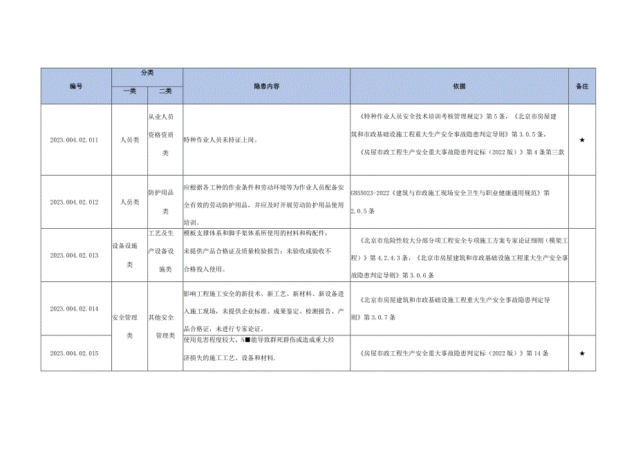 市政基础设施工程生产安全事故隐患清单--有依有据丨27页.docx_第3页