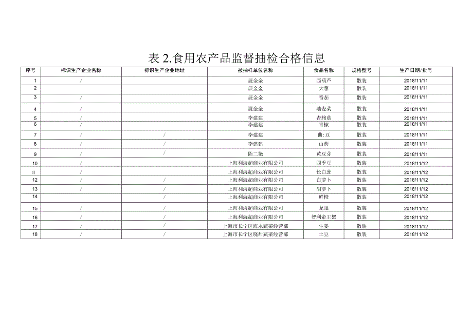 食用农产品监督抽检信息.docx_第3页