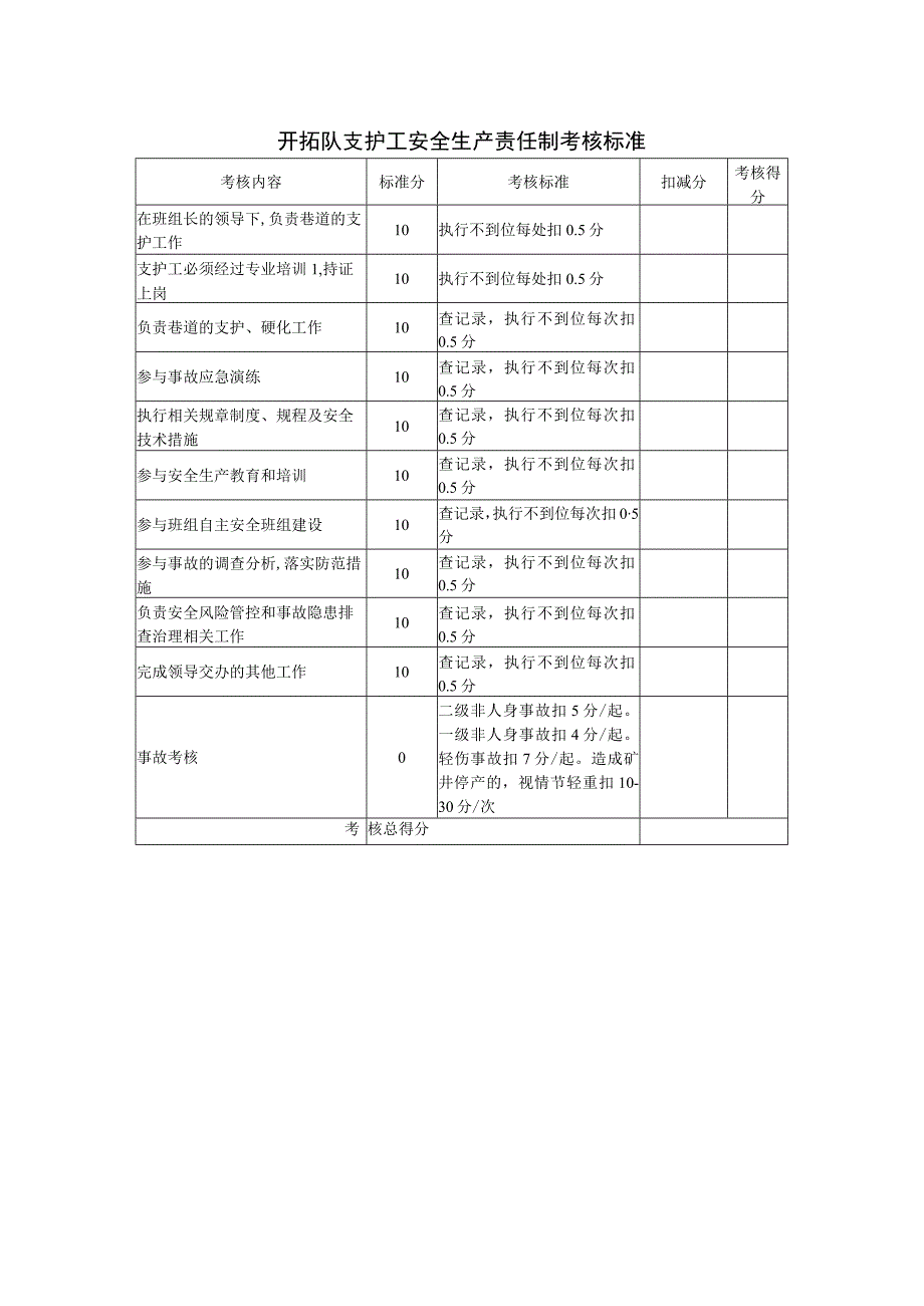 开拓队支护工安全生产责任制考核标准.docx_第1页