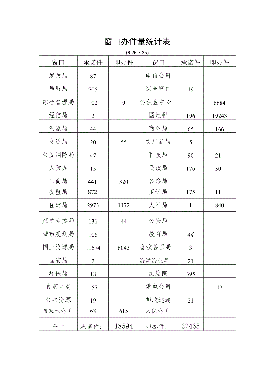 窗口办件量统计表.docx_第1页