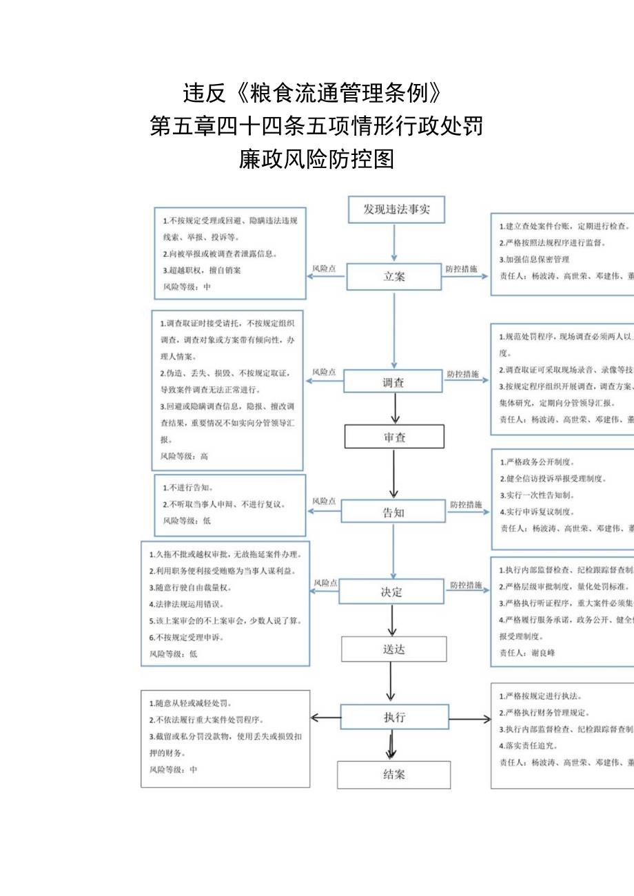 违反《粮食流通管理条例》第五章四十四条五项情形行政处罚.docx_第1页