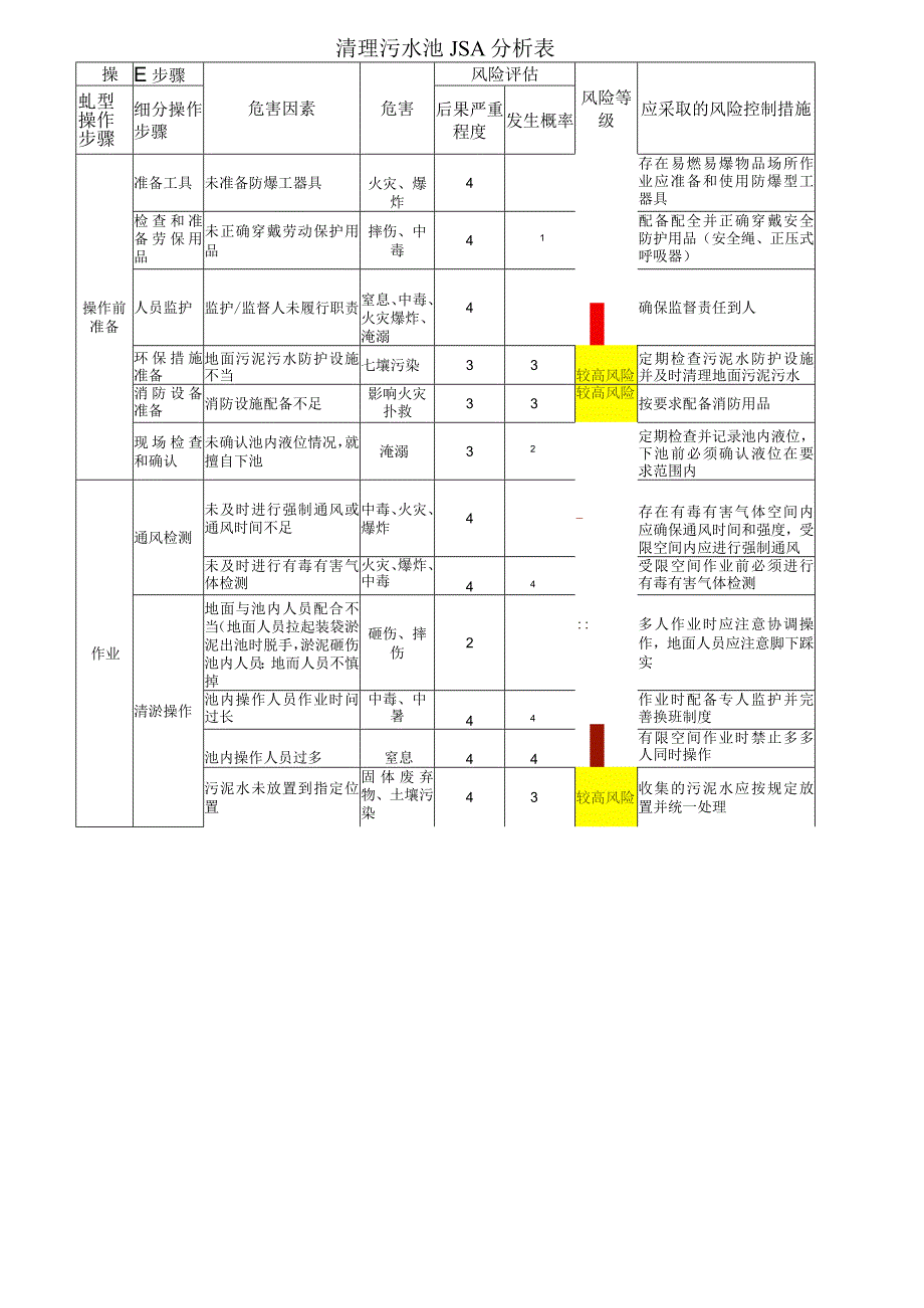 清理污水池JSA分析表.docx_第1页