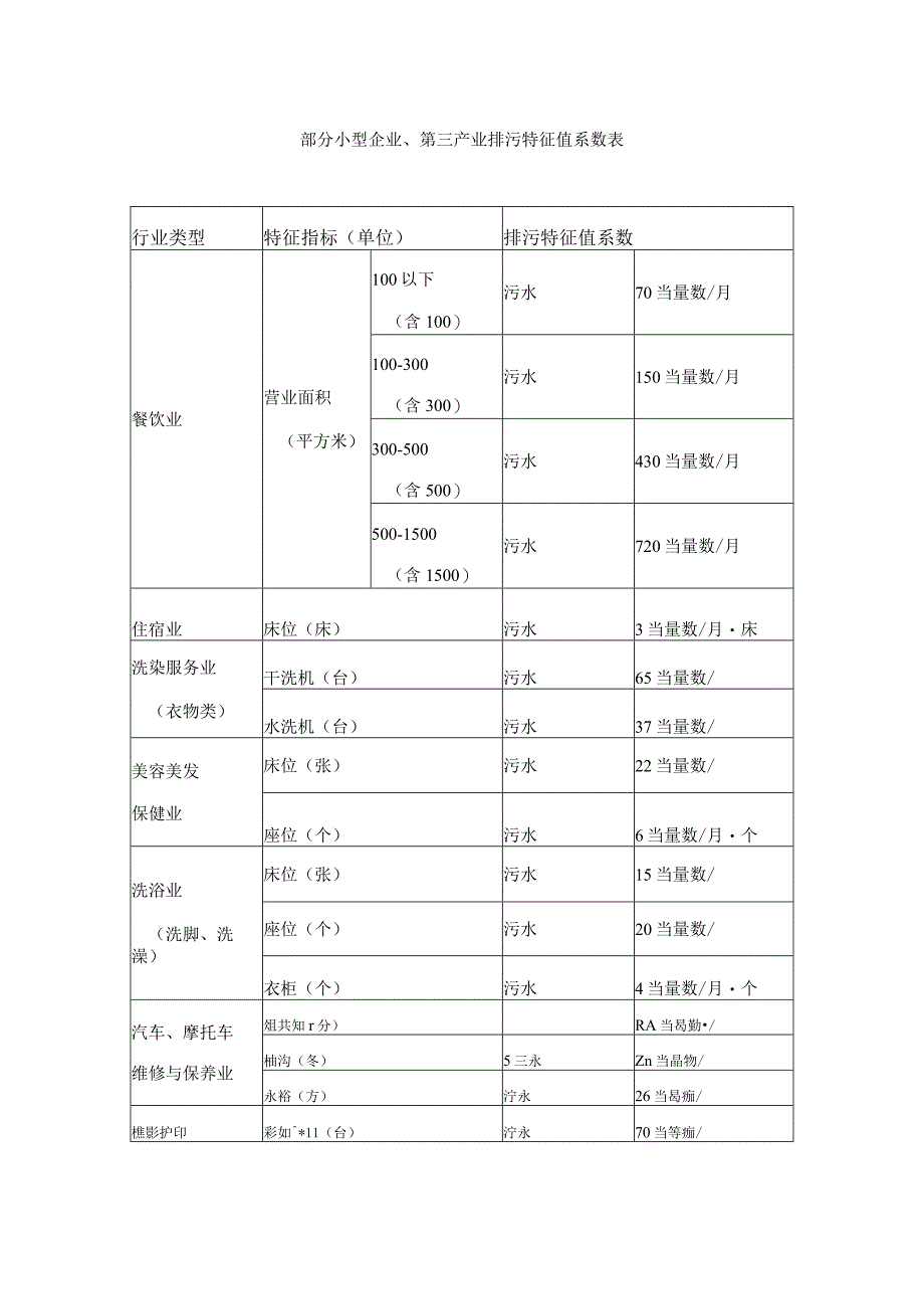 部分小型企业、第三产业排污特征值系数表.docx_第1页