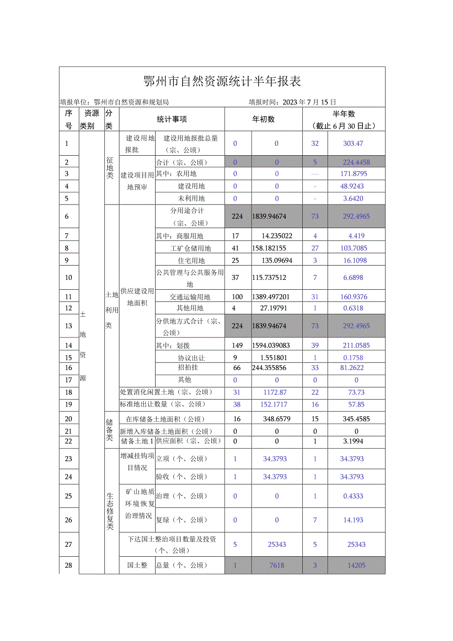 鄂州市自然资源统计半年报表.docx_第1页