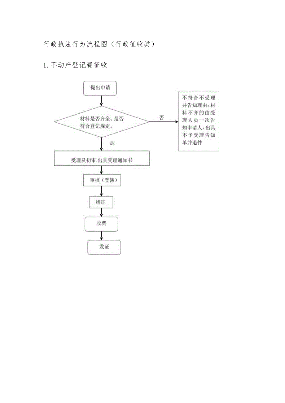 行政执法行为流程图行政征收类.docx_第1页