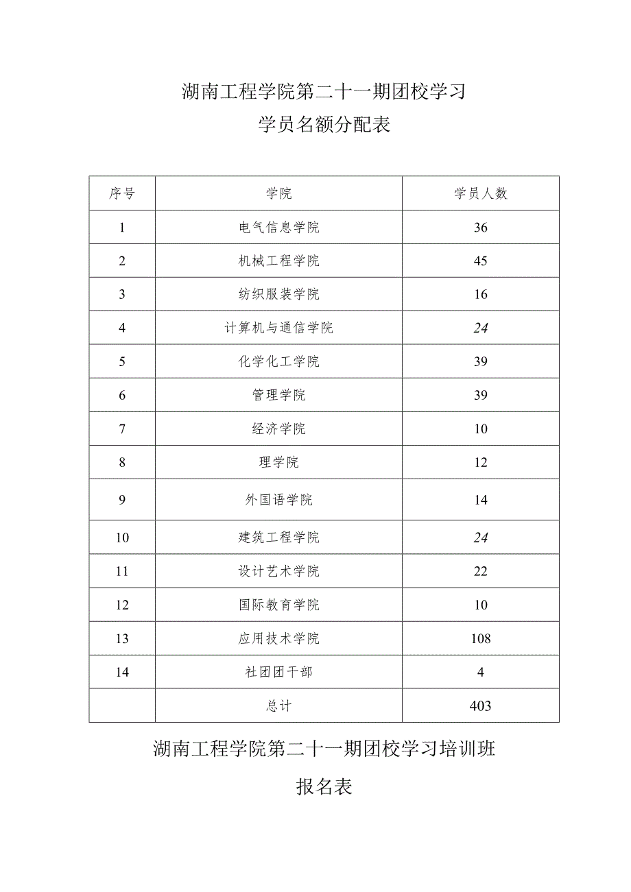 湖南工程学院第二十一期团校学习学员名额分配表.docx_第1页