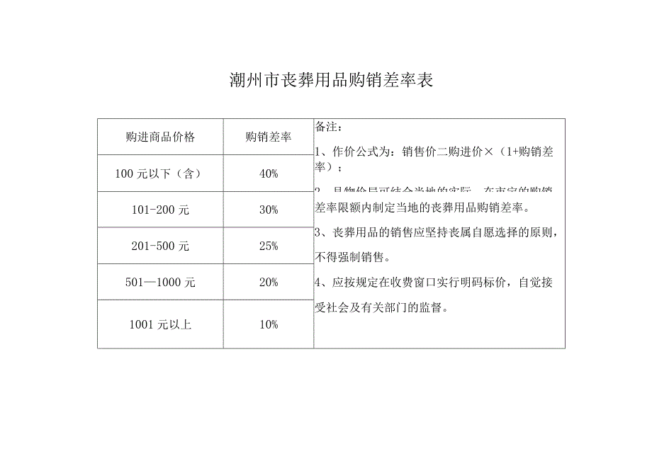 潮州市丧葬用品购销差率表.docx_第1页