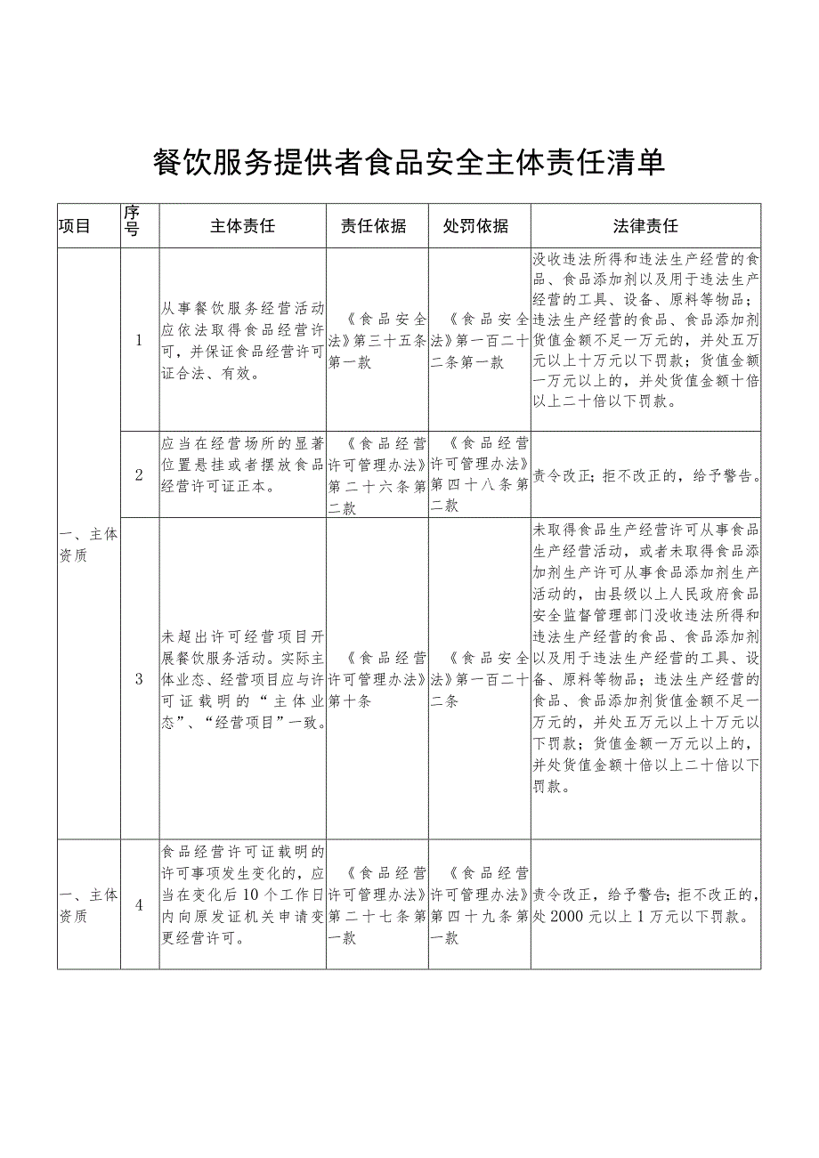 餐饮企业每日食品安全检查记录每周食品安全排查治理报告及每月食品安全调度会议纪要（包含管控清单）.docx_第3页