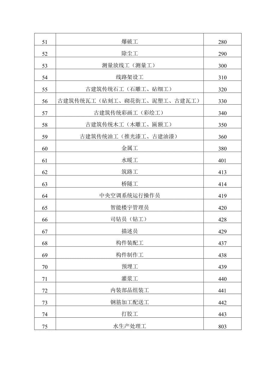 重庆市建筑工人培训考核工种及代码对照表.docx_第3页