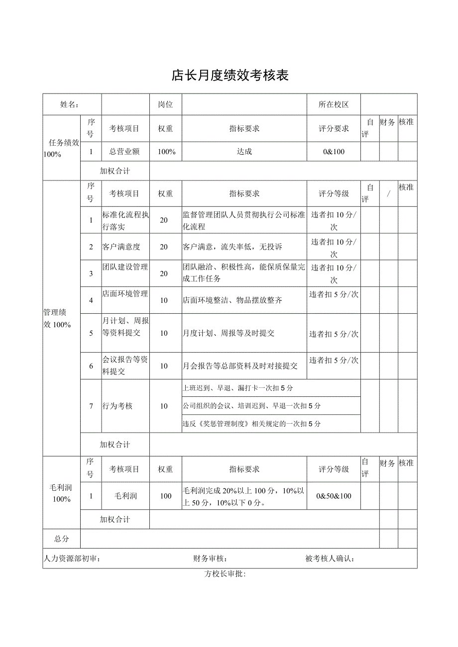 店长月度绩效考核表.docx_第1页